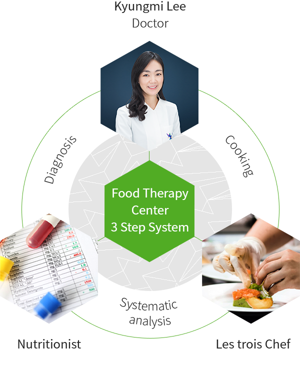 Food Therapy Center